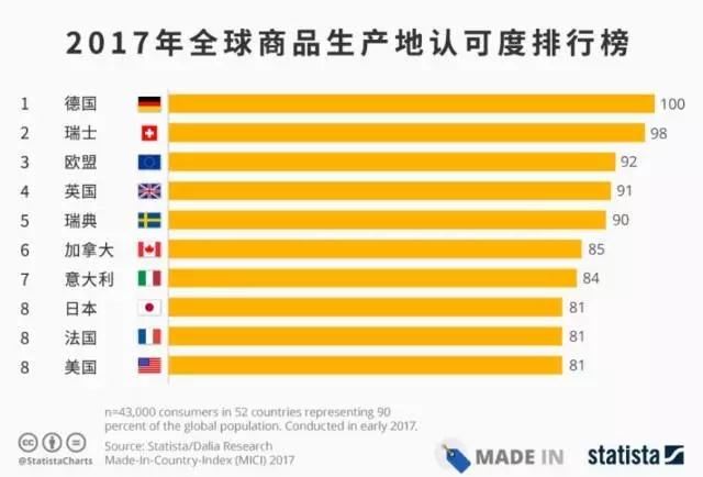 2017全球商品生產認可度排名-德國菲斯曼