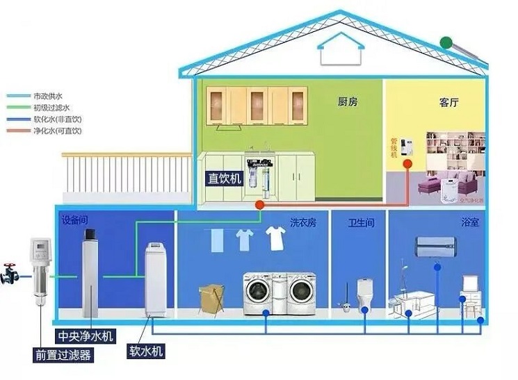 全屋凈水系統是一套整體的能分別處理生活用水和飲用水的水處理系統；無錫水處理，生活水處理，飲用水處理