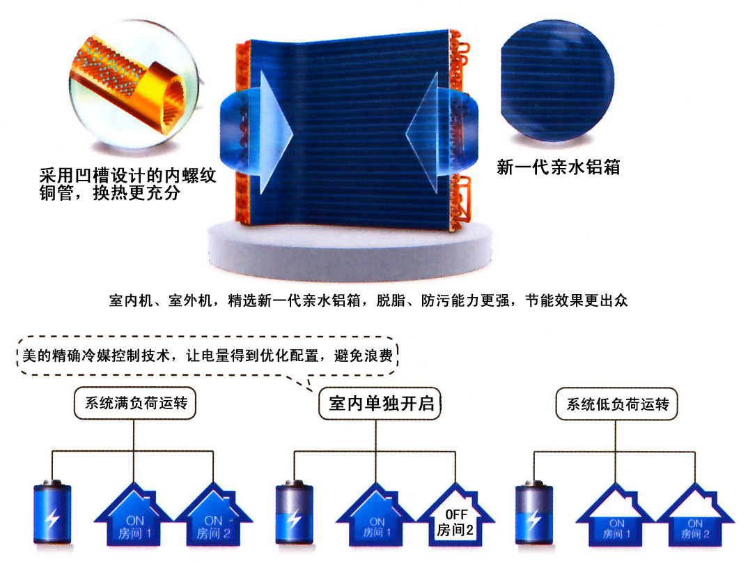 家用中央空調