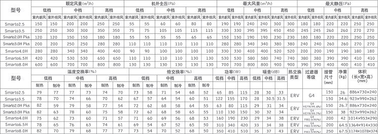 百朗Smarto系列新風系統基礎參數