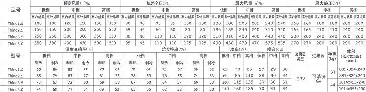 百朗Thino系列新風基礎參數