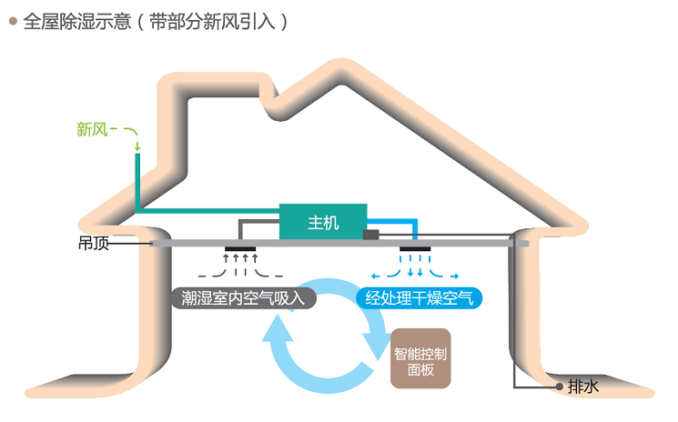 百朗新風除濕新風一體機示意圖