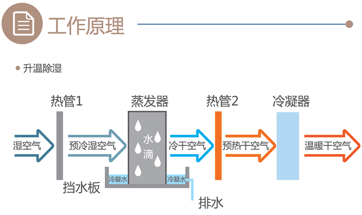 百朗除濕一體機工作原理 除濕新風