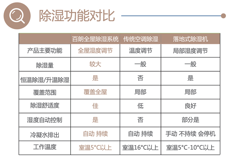 百朗新風除濕 中央除濕機 別墅用除濕機