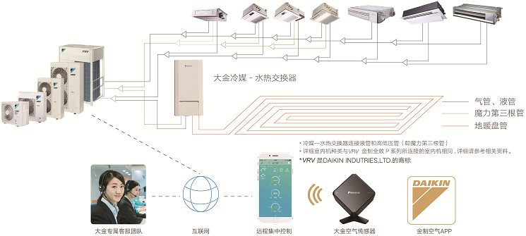 大金空調VRV住宅用U系列 大金天氟地水兩聯供地暖系統