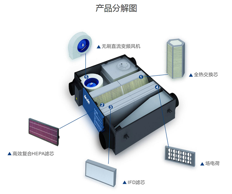 艾爾文新風系統-產品分解圖