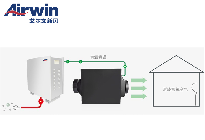 艾爾文制氧鮮風系統