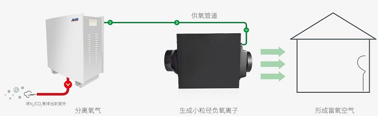 艾爾文制氧新風系統