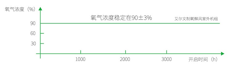 制氧新風系統