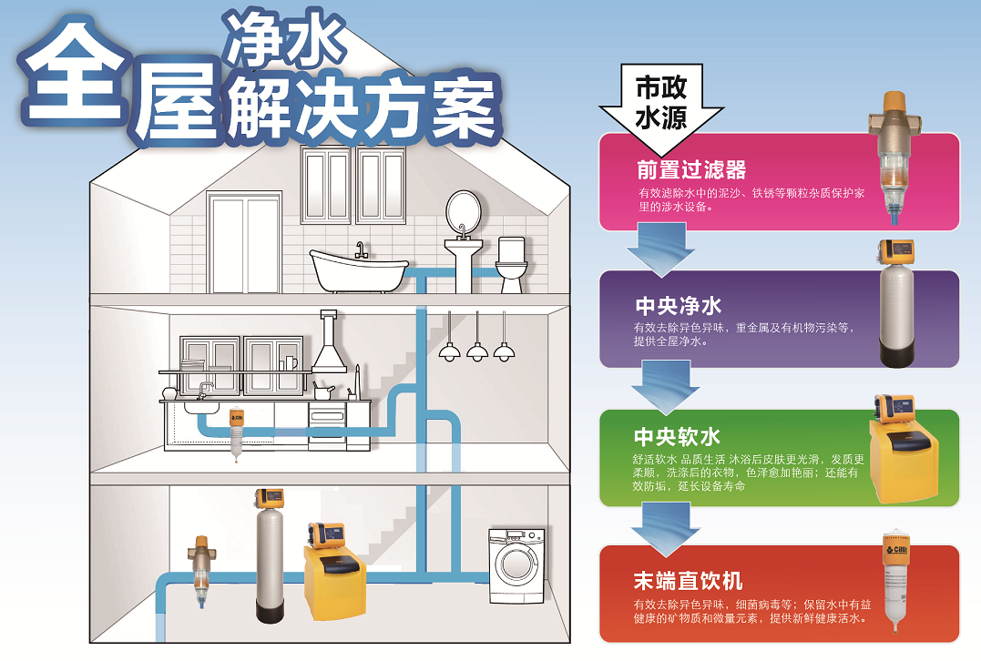 全屋凈水系統解決方案