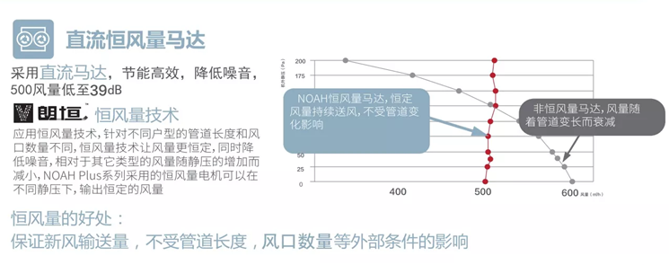 百朗新風 直流恒風量