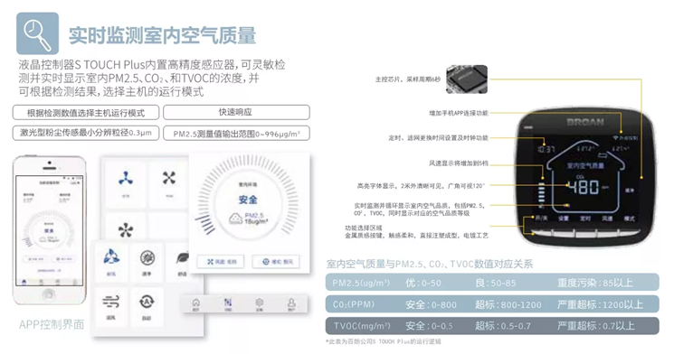 百朗新風 實時監測室內空氣質量