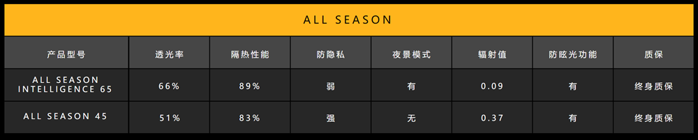 XPEL all season系列產品參數