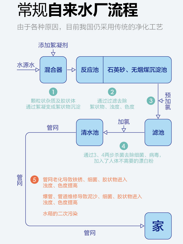 常規自來水廠水處理流程